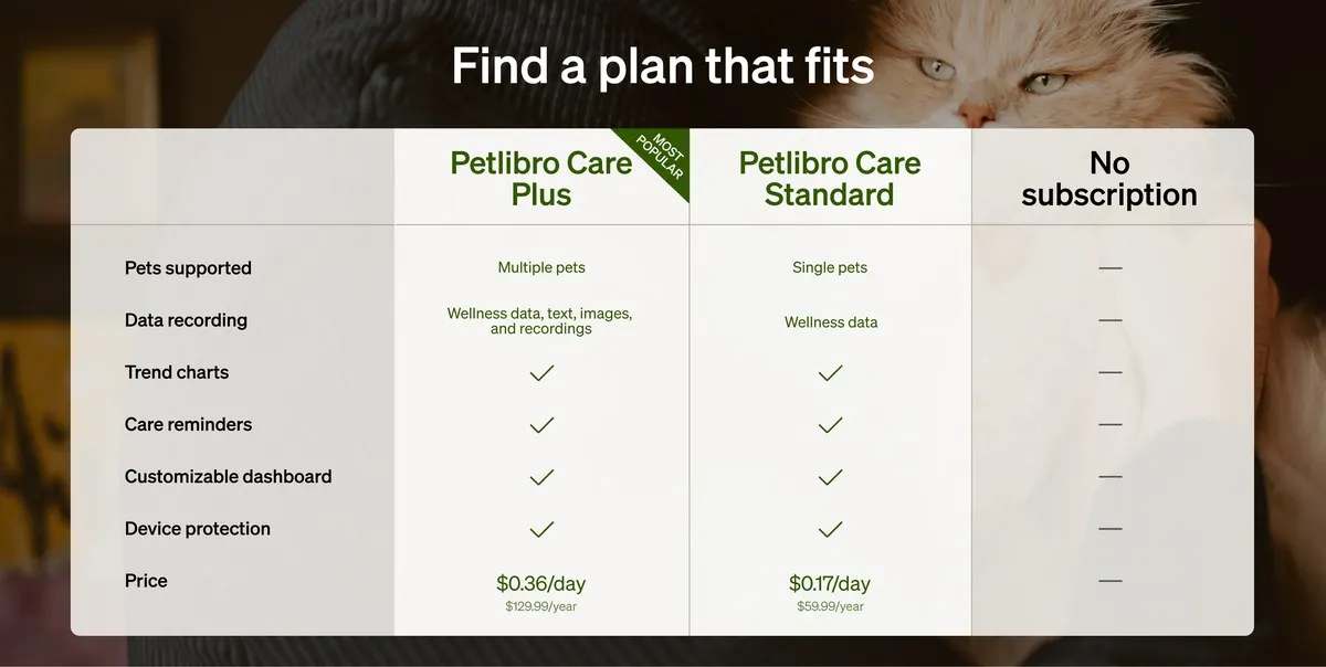 PETLIBRO's own plan comparison chart from its Petlibro Care page, listing Care Plus and Care Standard, the features each tier includes including a device protection row, and each tier's price